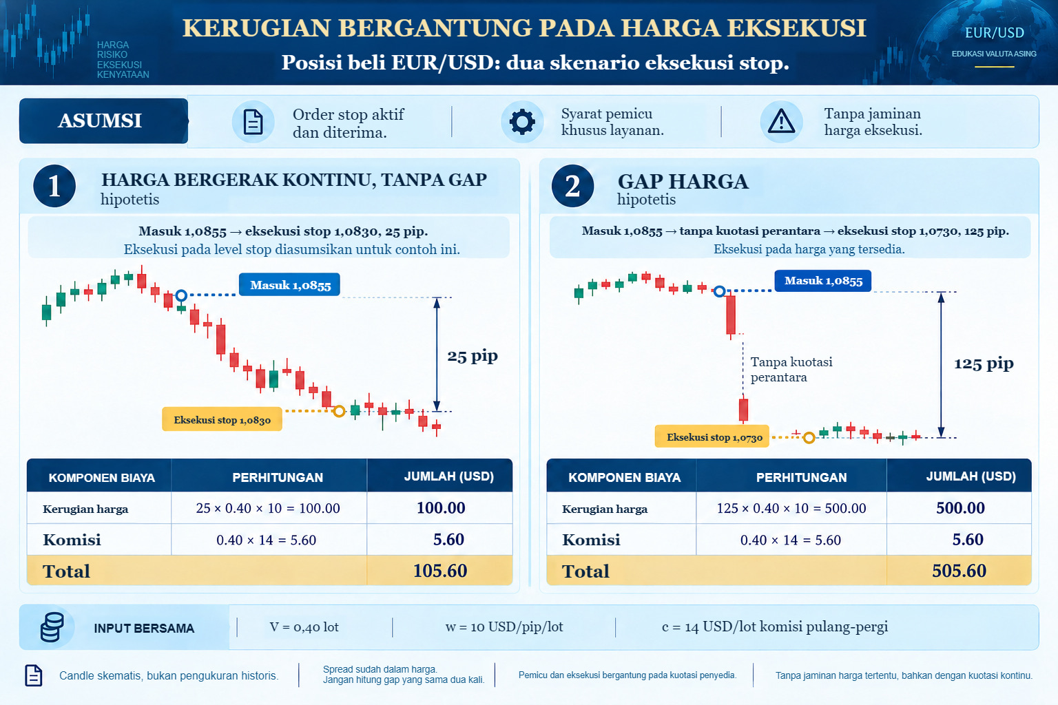 Dua asumsi eksekusi posisi beli EUR/USD 0,40 lot: 25 pip memberi bersih USD 105,60; 125 pip memberi USD 505,60, keduanya termasuk komisi USD 5,60.