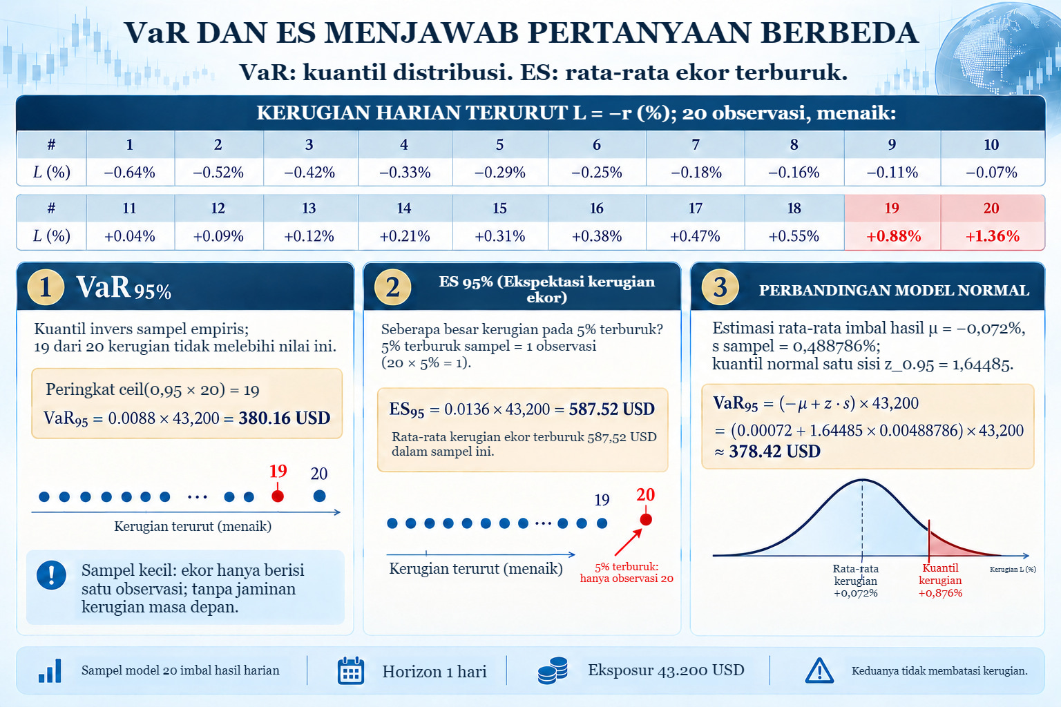 Dua puluh kerugian model terurut: VaR95 empiris USD 380,16, ES95 dari observasi terburuk USD 587,52, VaR model normal sekitar USD 378,42.