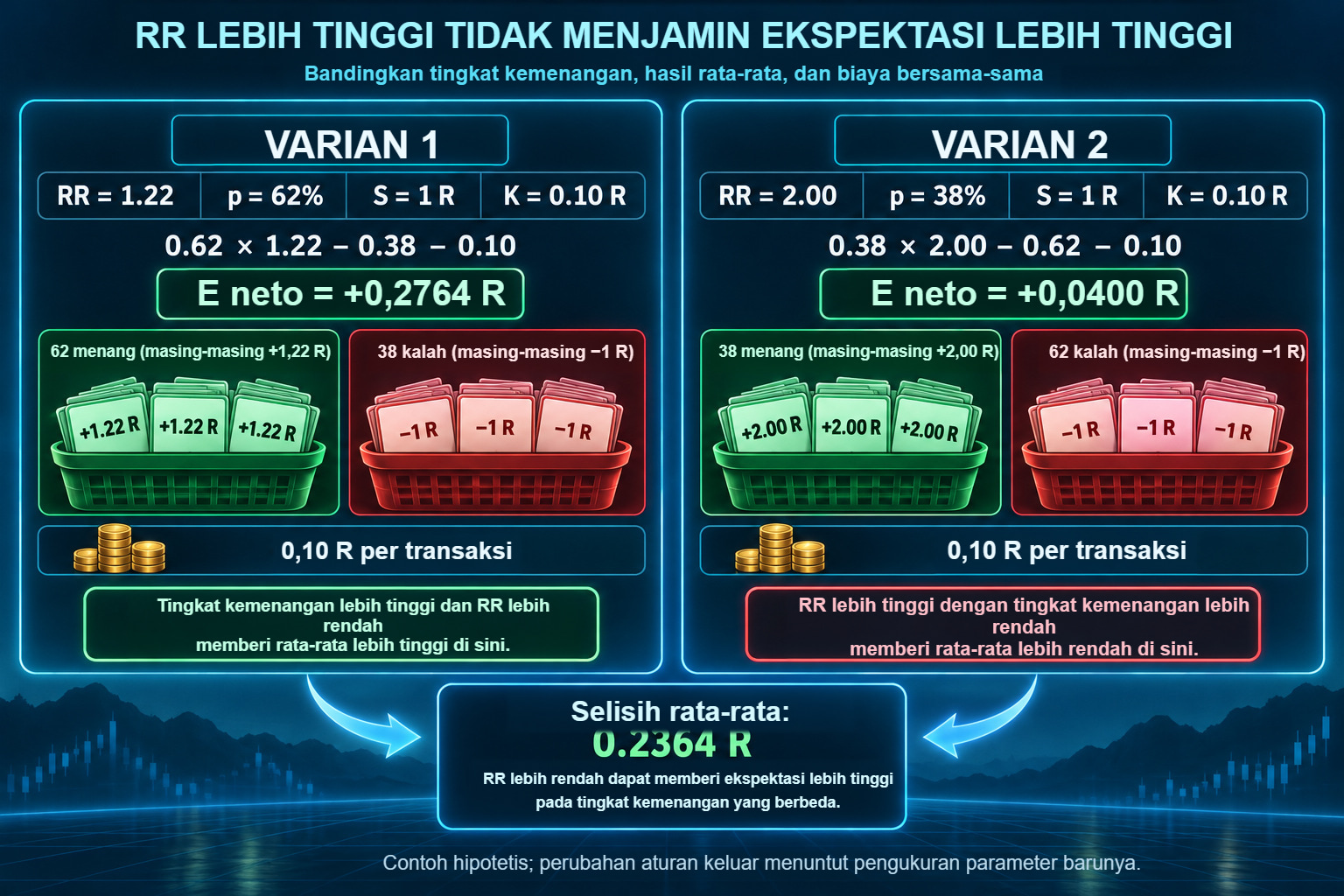 Dua varian hipotetis: RR=1,22 dan p=62% memberi 0,2764 R neto; RR=2 dan p=38% memberi 0,0400 R pada rugi dan biaya yang sama.