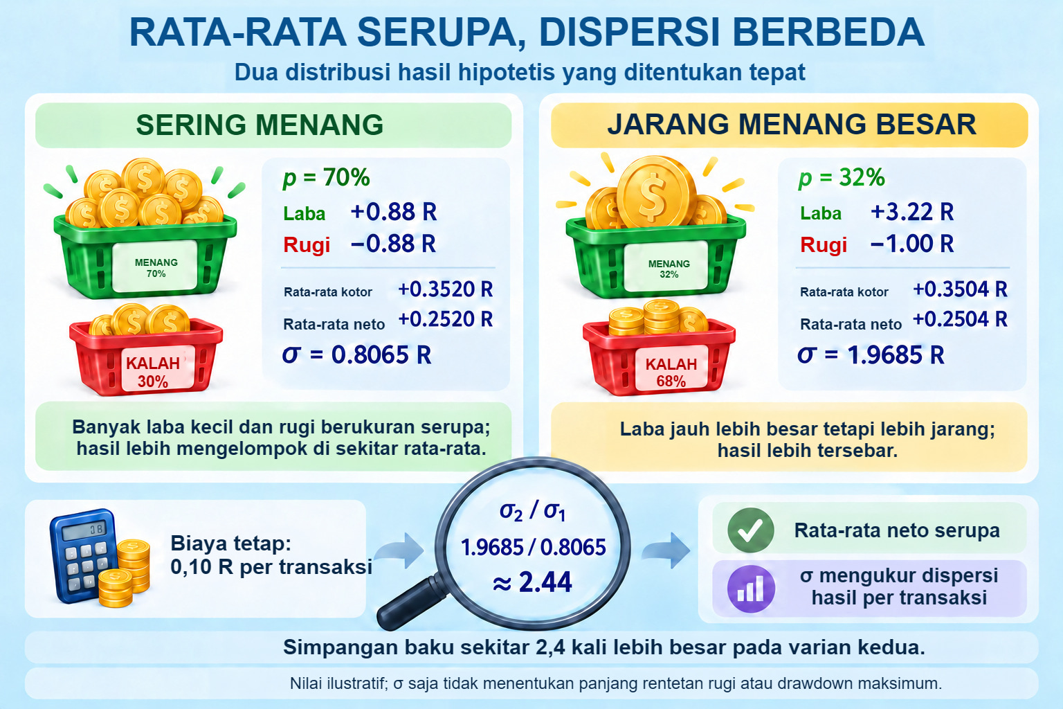 Dua distribusi: p=70% dengan hasil ±0,88 R, dibanding p=32% dengan +3,22/−1 R; rata-rata serupa tetapi simpangan baku berbeda.
