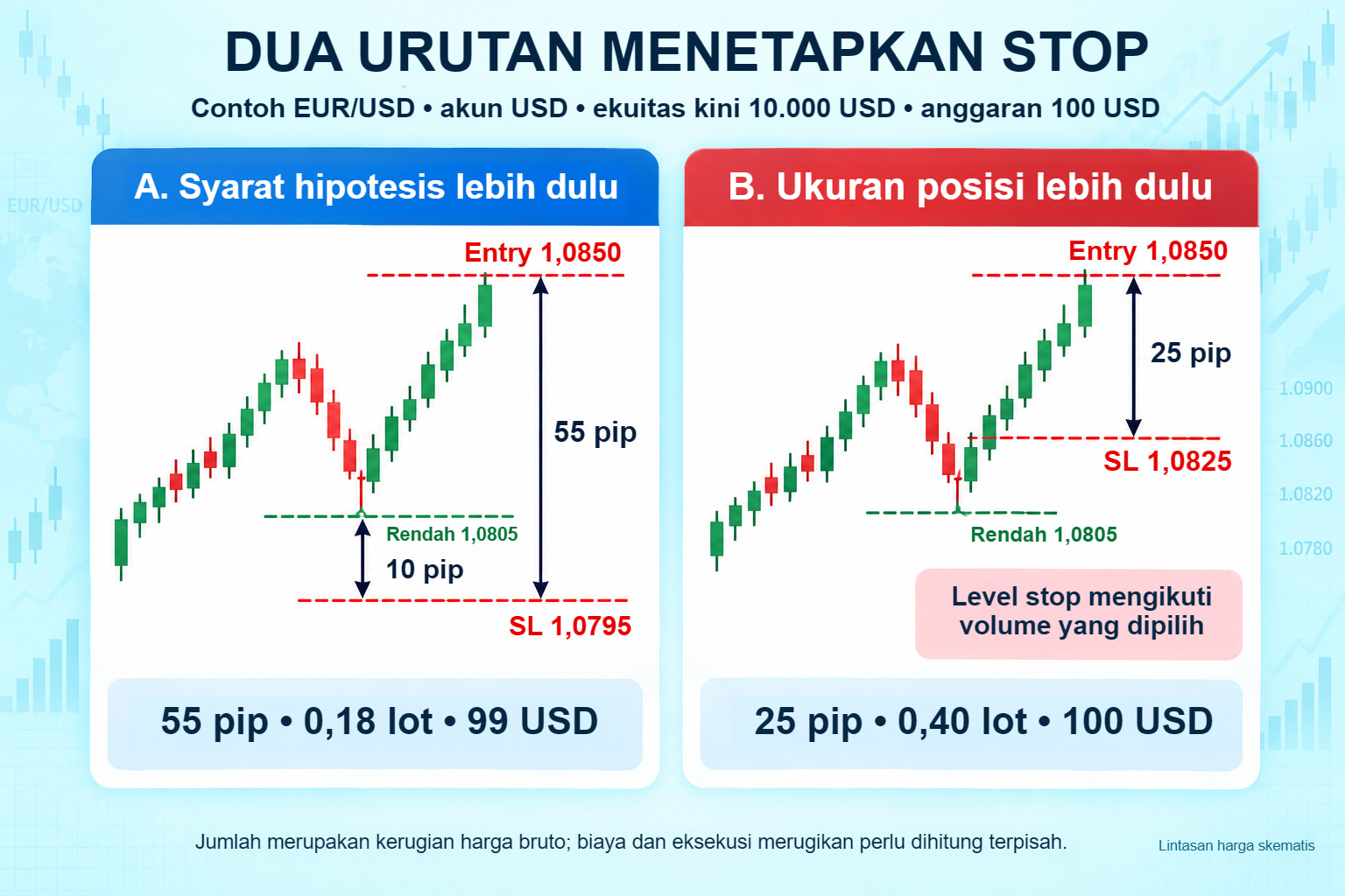 Dua urutan dengan entry EUR/USD 1,0850: syarat hipotesis memberi SL 1,0795, D 55 pip dan 0,18 lot; memilih 0,40 lot lebih dulu menyesuaikan SL ke 1,0825 dan 25 pip.