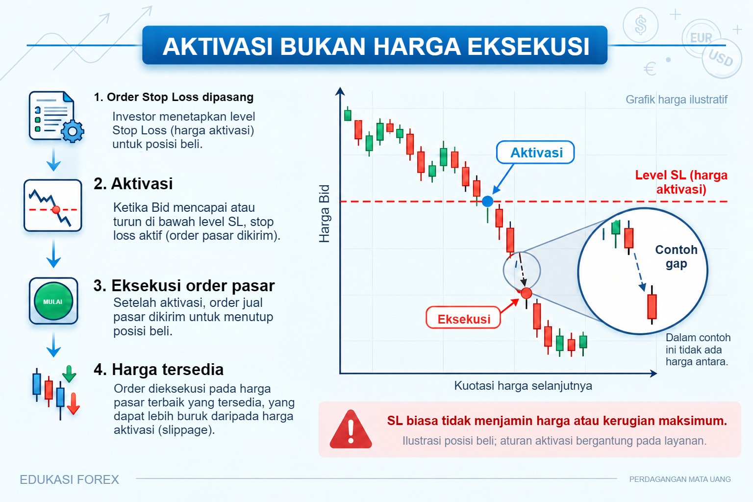 Empat tahap exit pelindung posisi beli: syarat tercatat, pemicu Bid, order penutupan dan eksekusi; pembesaran contoh gap dengan harga tersedia berbeda.