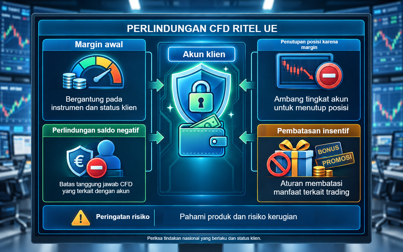 Lima perlindungan intervensi produk nasional untuk akun CFD ritel ditampilkan di meja trading.