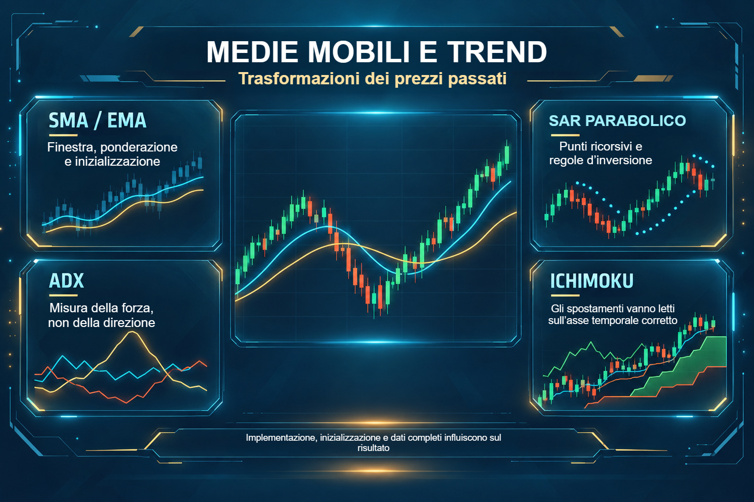 SMA, EMA, ADX, SAR parabolico e Ichimoku: diverse trasformazioni dei dati