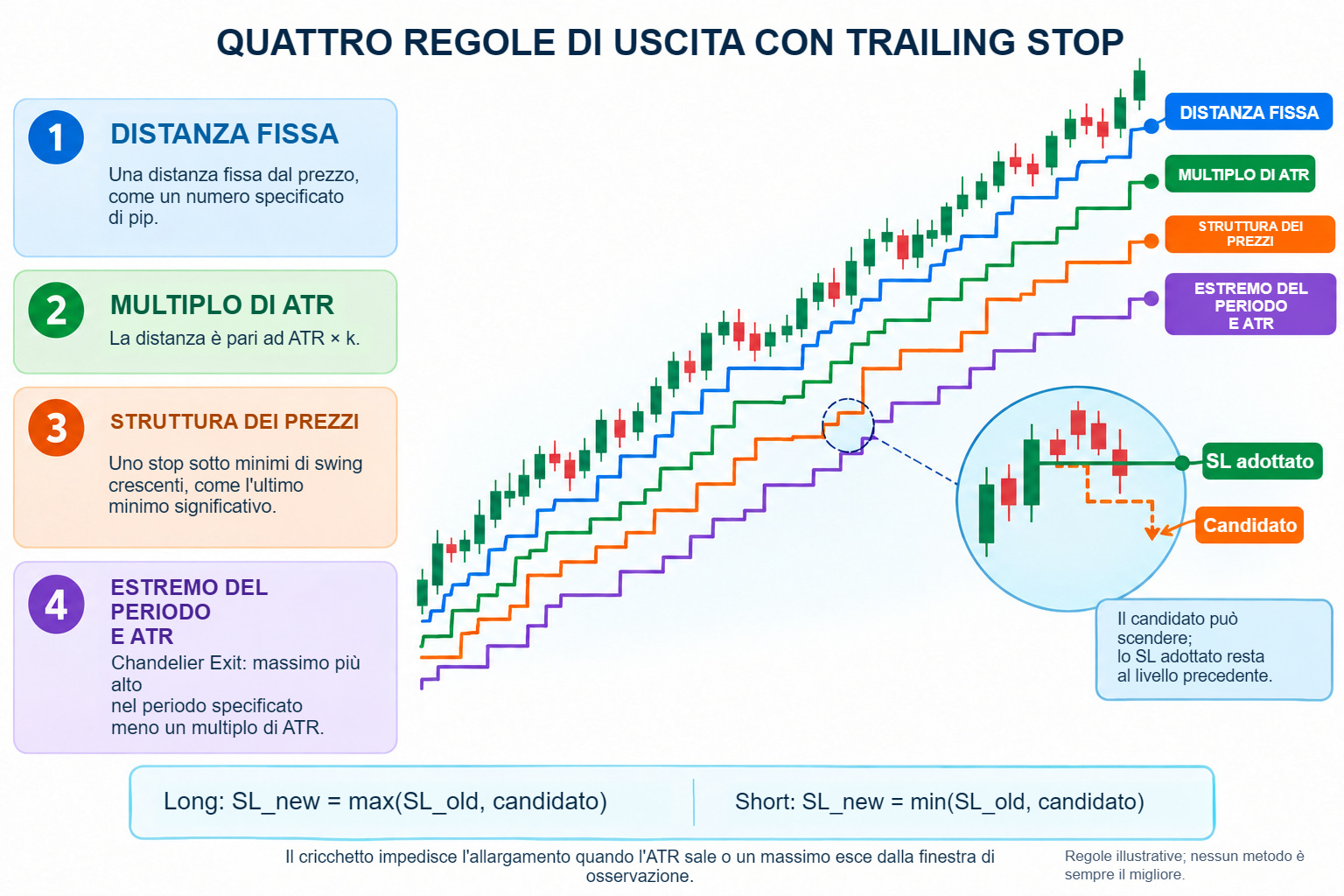 Quattro metodi di stop mobile e regola contro l'arretramento di uno SL accettato.