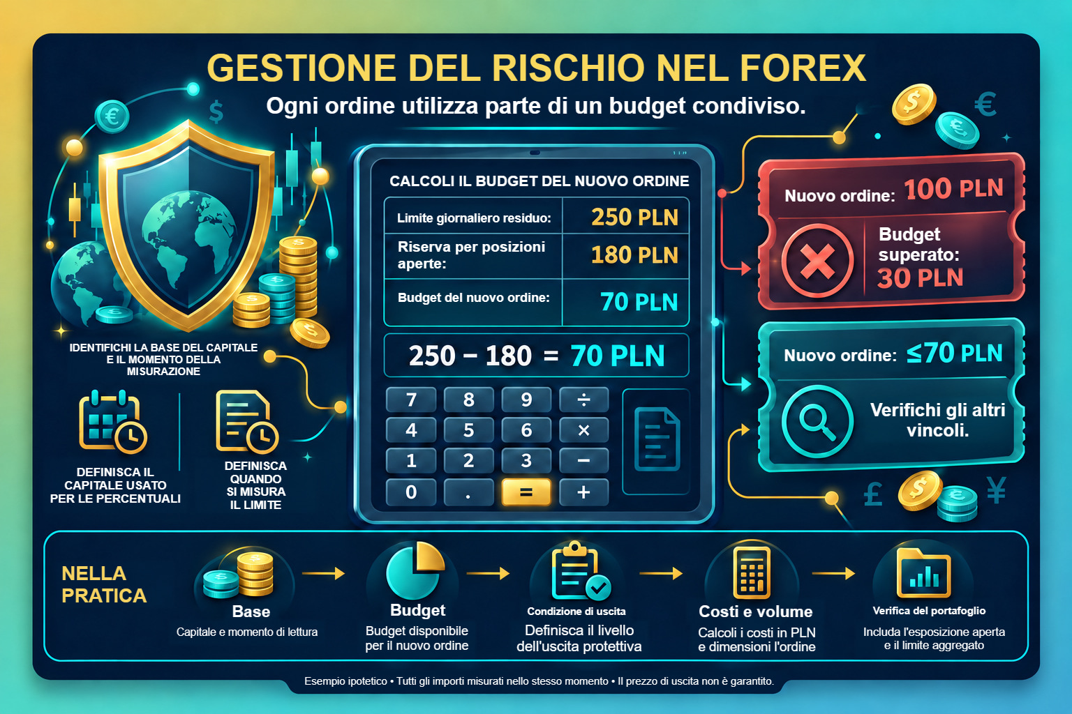 Budget condiviso illustrato: dai 250 PLN residui del limite giornaliero si sottraggono 180 PLN riservati alle posizioni aperte, lasciando 70 PLN per un nuovo ordine. Un ordine con una perdita di scenario di 100 PLN supera il budget di 30 PLN.
