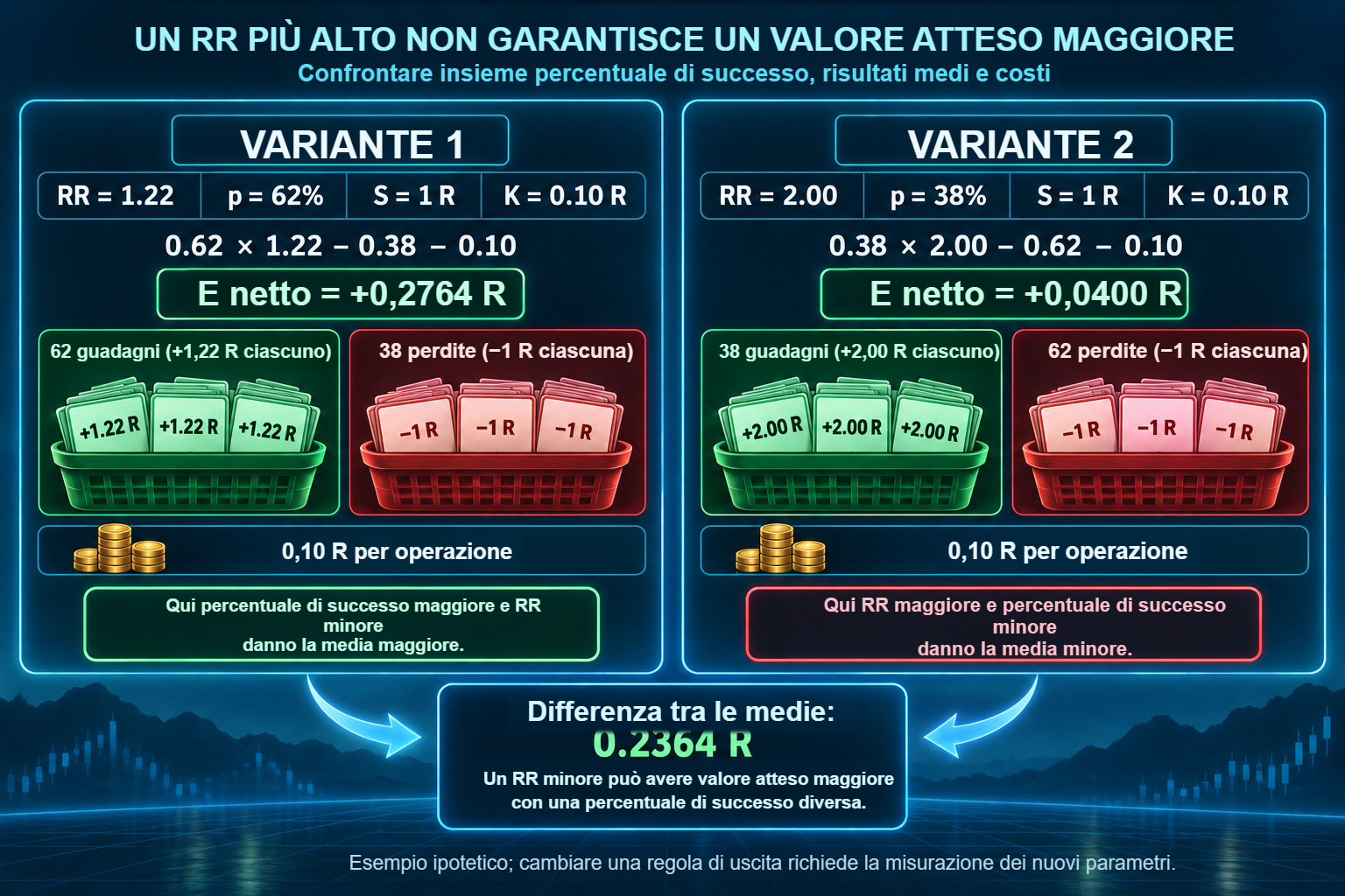 Due varianti ipotetiche: RR=1,22 e p=62% danno 0,2764 R netti; RR=2 e p=38% danno 0,0400 R con stessa perdita e stessi costi.