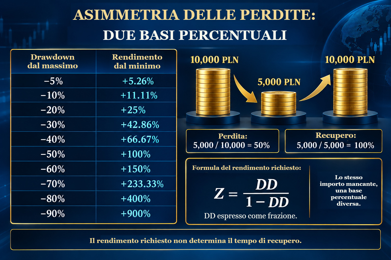 Tabella ampliata di dieci cali dal 5 % al 90 % e rendimenti richiesti dal minimo al massimo dal 5,26 % al 900 %; accanto, 10.000–5.000–10.000 PLN e Z=DD/(1−DD).