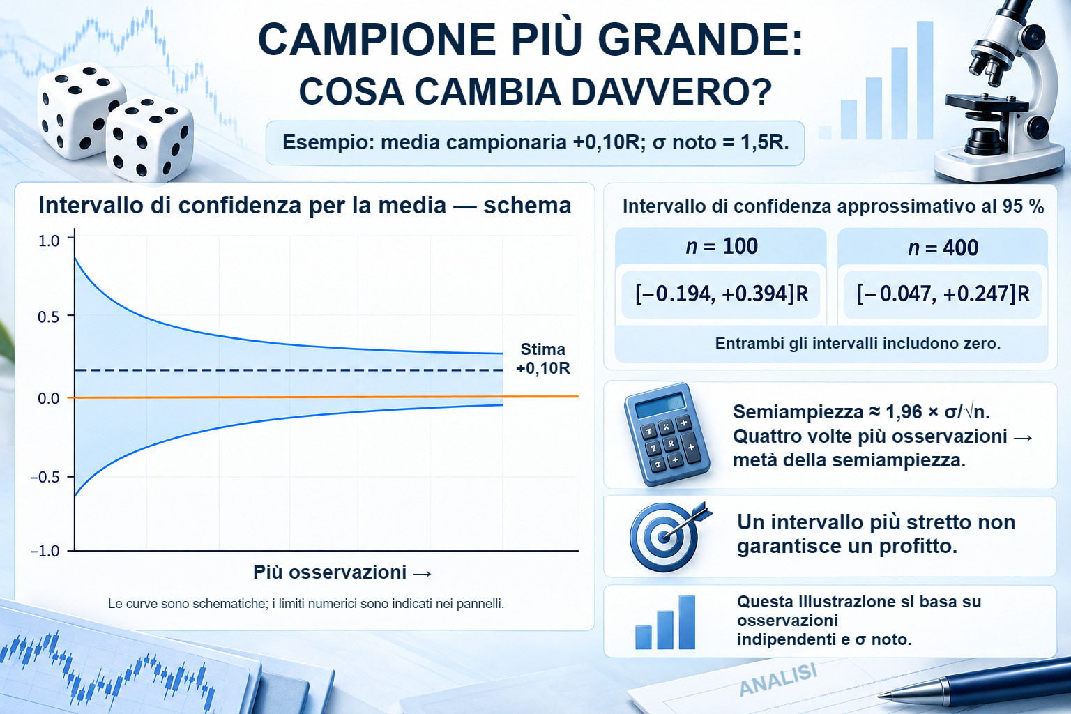 Intervallo che si restringe intorno a una media di +0,10 R. Con σ=1,5 R noto, gli intervalli approssimativi al 95 % sono da −0,194 a +0,394 R per n=100 e da −0,047 a +0,247 R per n=400; entrambi includono zero.