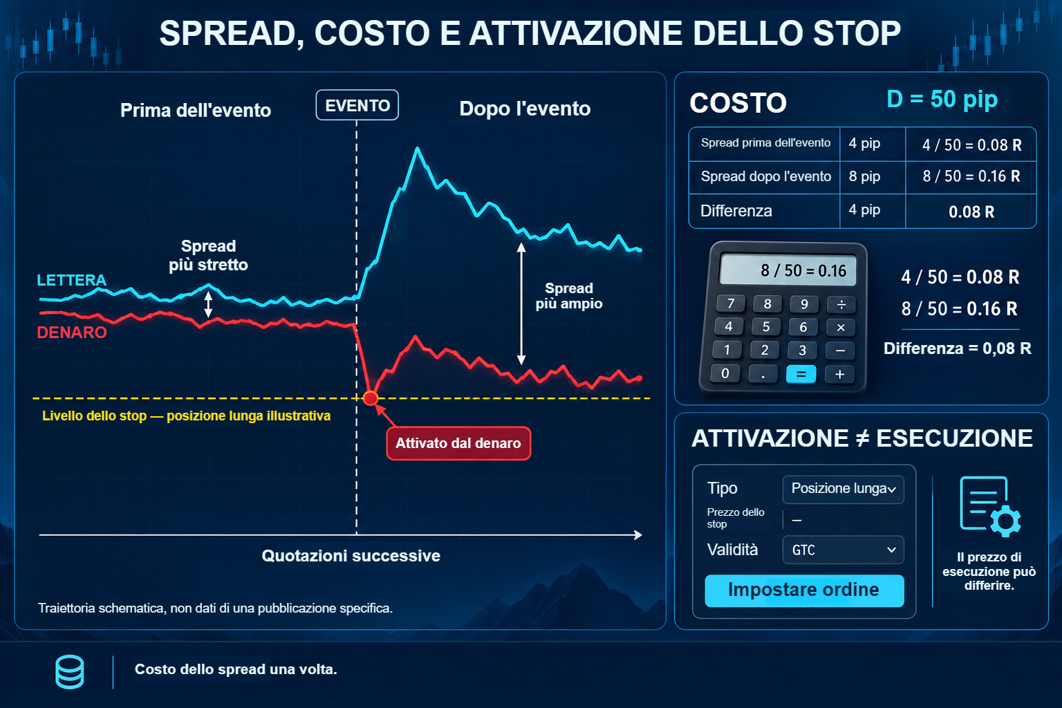 Traiettorie concettuali di lettera e denaro prima e dopo un evento, attivazione sul denaro dello stop loss di una posizione lunga e calcolo dei costi di 4 contro 8 pip a D=50 pip.