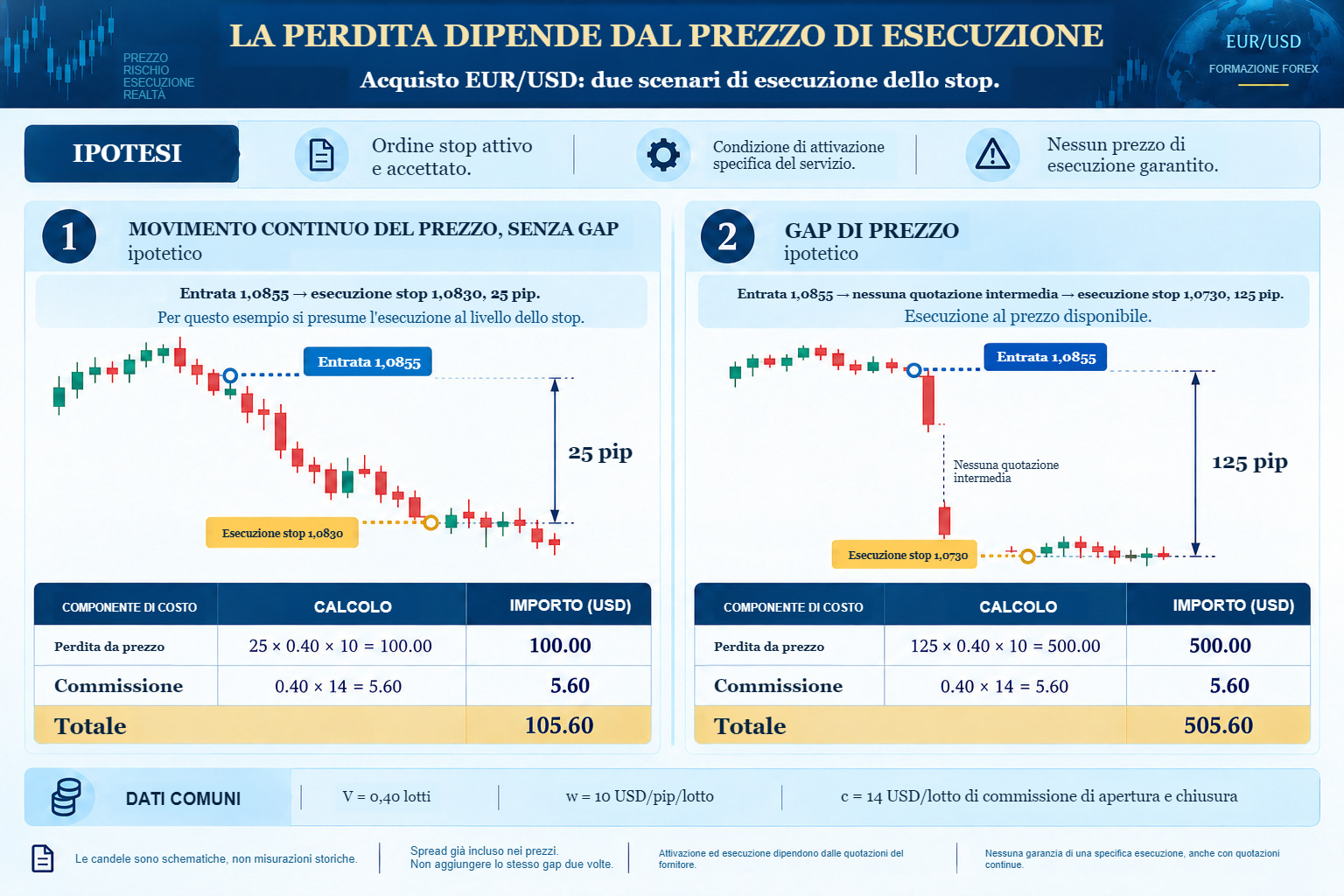 Due esecuzioni ipotetiche di un acquisto EUR/USD da 0,40 lotti: 25 pip danno 105,60 USD netti; 125 pip danno 505,60 USD, entrambi inclusivi di 5,60 USD di commissione.