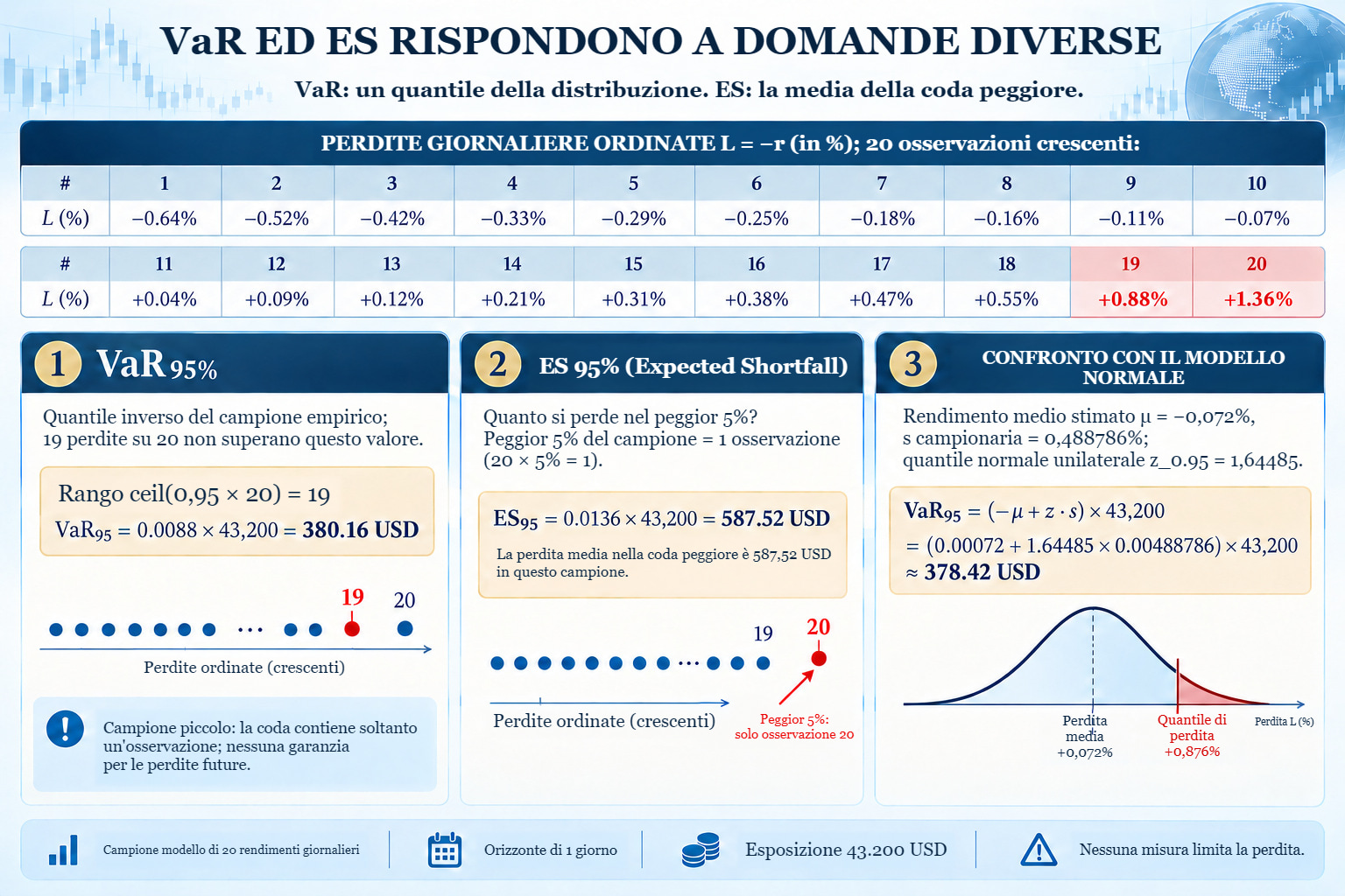 Venti perdite ordinate del modello: VaR95 empirico 380,16 USD, ES95 dall'osservazione peggiore 587,52 USD, VaR normale circa 378,42 USD.
