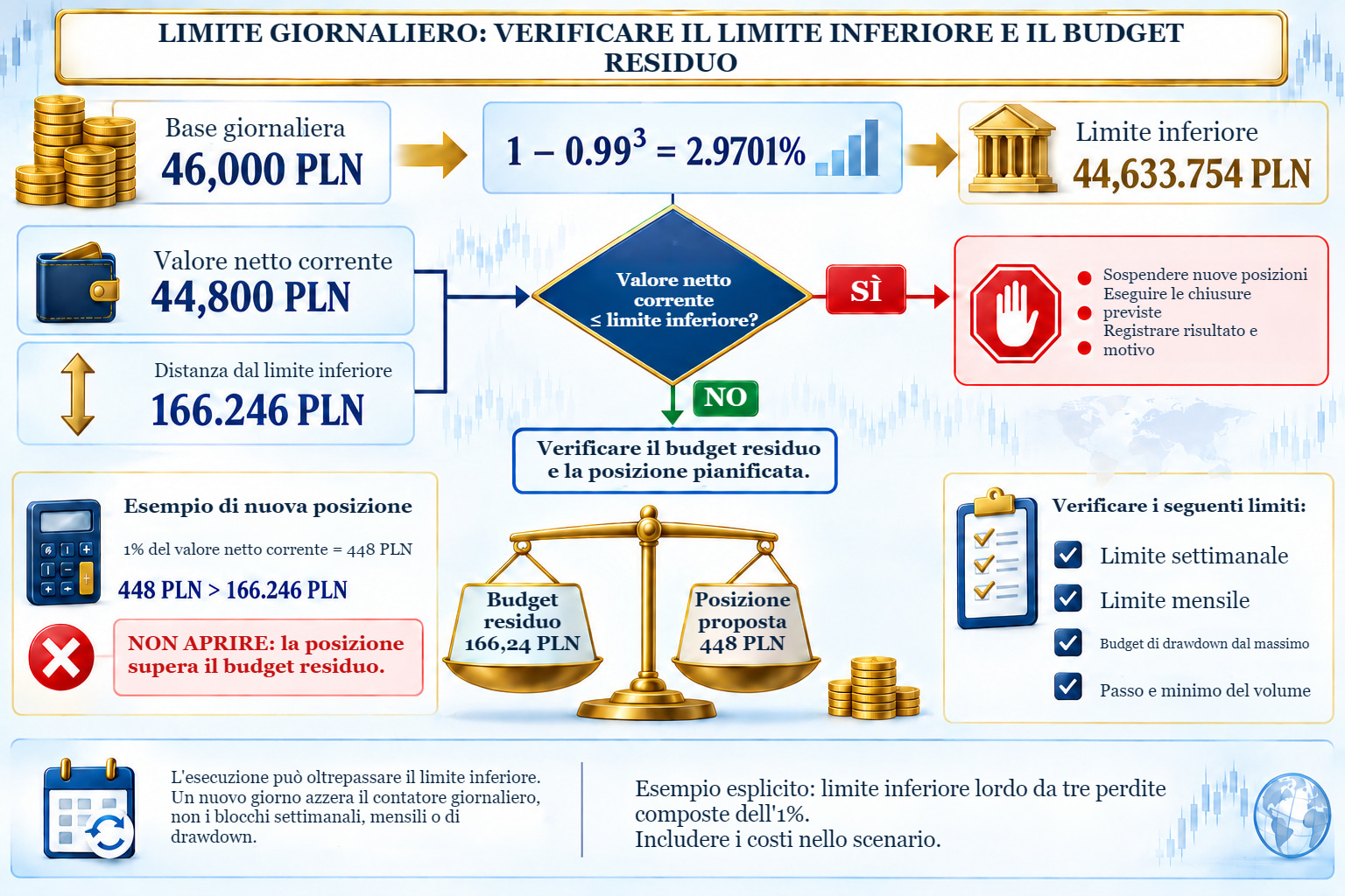 Diagramma di verifica del limite giornaliero: base di 46.000 PLN, soglia del 2,9701%, limite inferiore di 44.633,754 PLN e lettura di 44.800 PLN. Una nuova posizione di 448 PLN supera i 166,246 PLN residui.