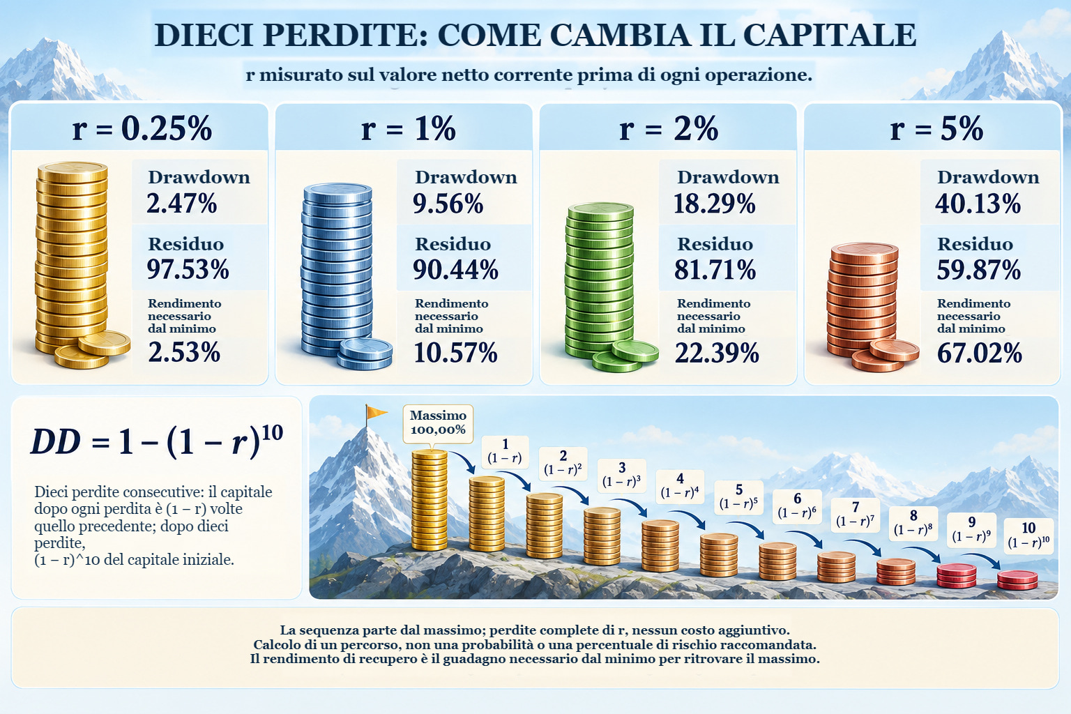 Dieci perdite consecutive con r=0,25%, 1%, 2% e 5% del capitale corrente. I drawdown sono 2,47%, 9,56%, 18,29% e 40,13%; i rendimenti necessari dal minimo sono 2,53%, 10,57%, 22,39% e 67,02%.