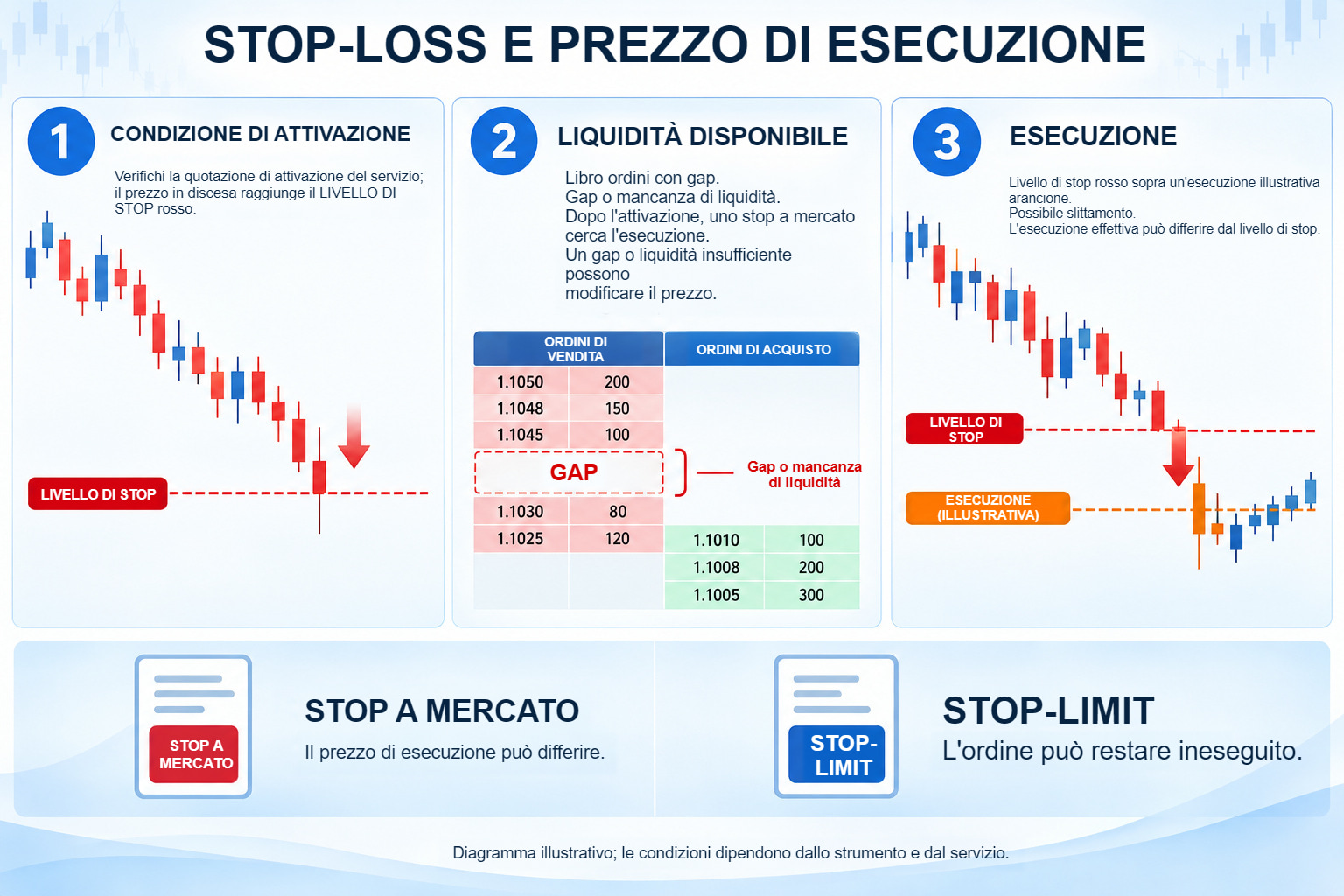 Tre fasi illustrate dello stop: condizione di attivazione, liquidità disponibile e prezzo di esecuzione distinto, con confronto tra stop a mercato e ordine stop-limit.