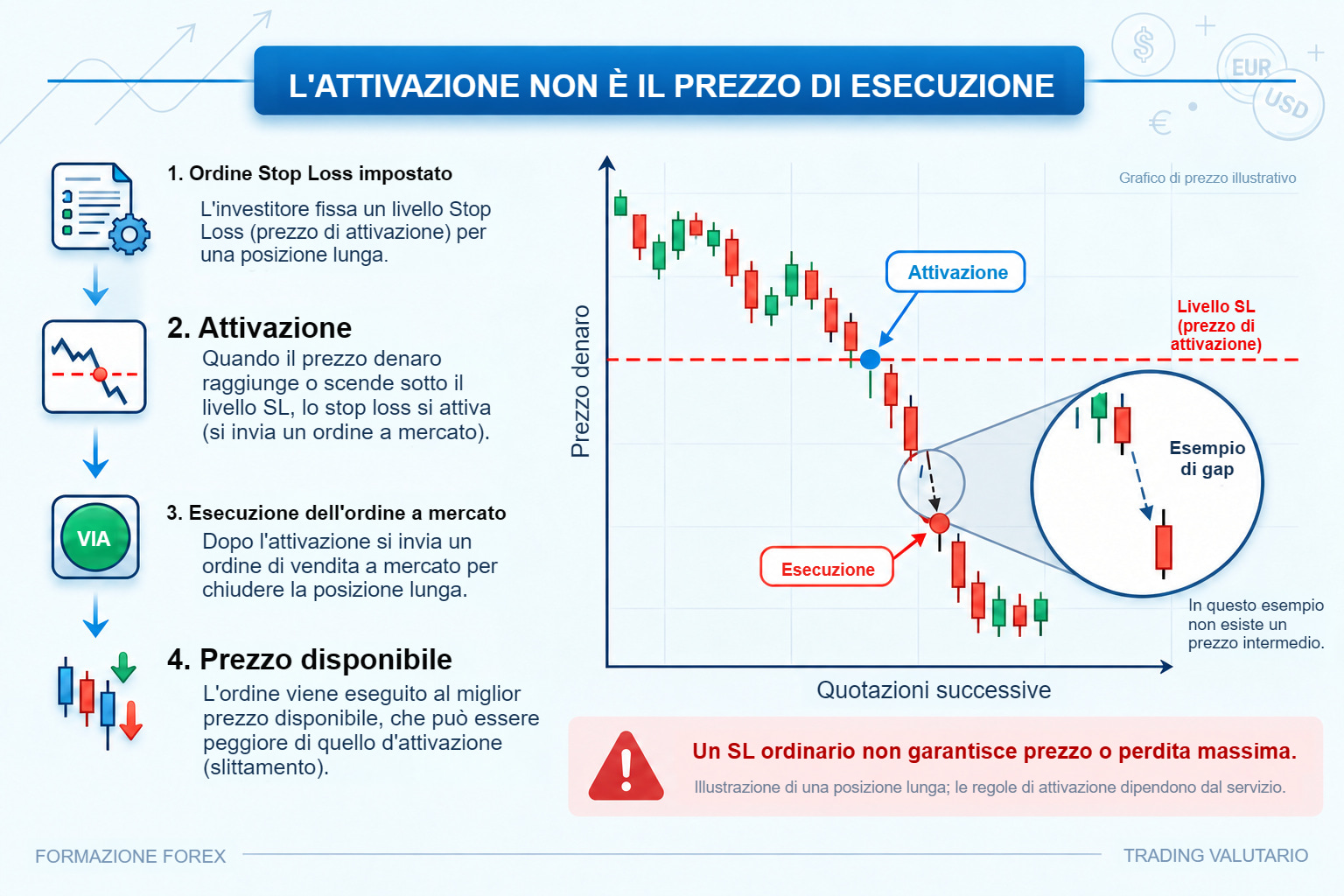 Quattro fasi dell'uscita protettiva di una posizione lunga: condizione registrata, attivazione denaro, ordine di chiusura ed esecuzione; esempio ingrandito di gap con un altro prezzo disponibile.
