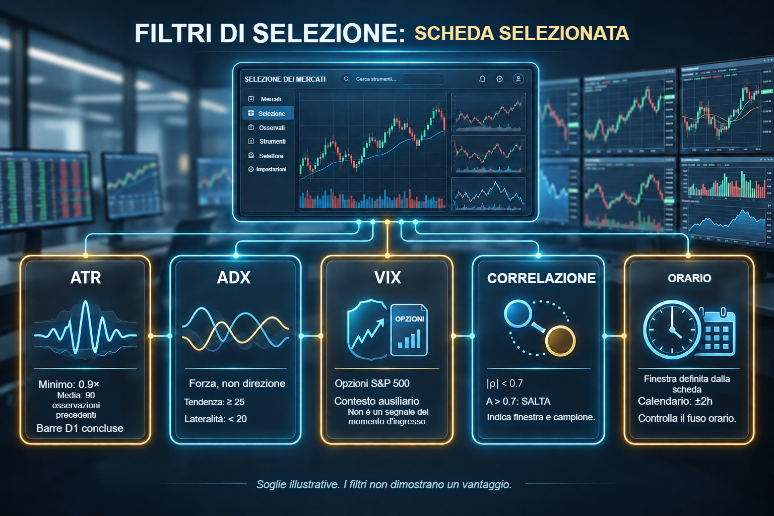 Cinque filtri che definiscono ATR, ADX, VIX, correlazione e finestre di sessione