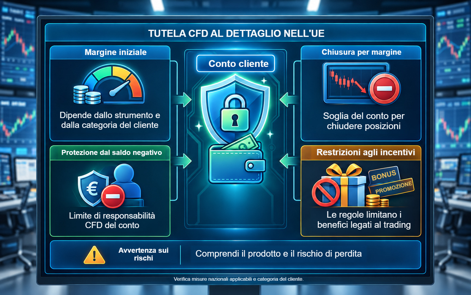 Cinque protezioni nazionali di intervento sui prodotti per conti CFD al dettaglio mostrate su una postazione di trading.