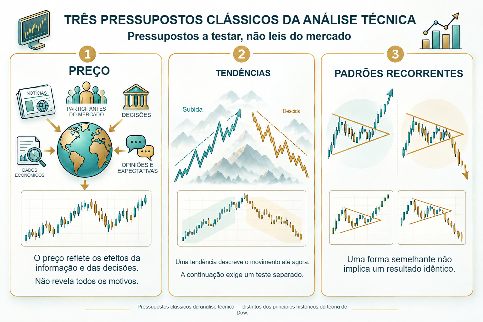 Três pressupostos da análise técnica clássica: preço, tendências e padrões recorrentes