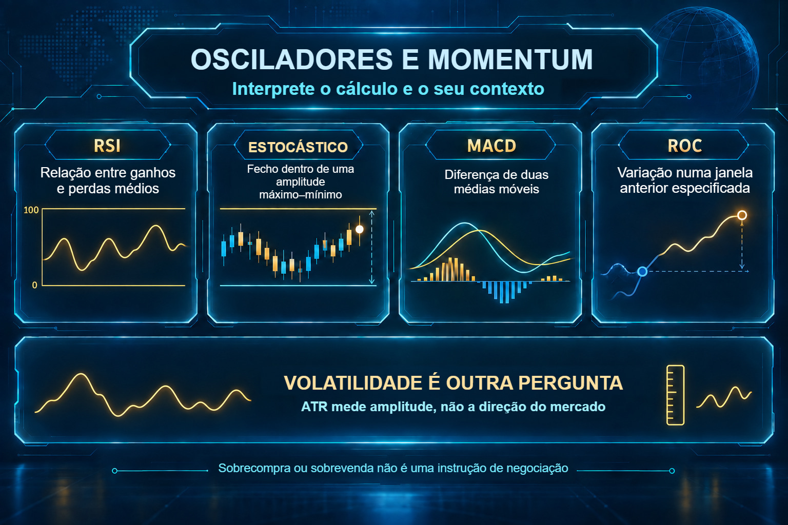 RSI, estocástico, MACD e ROC, com ATR como medida de volatilidade