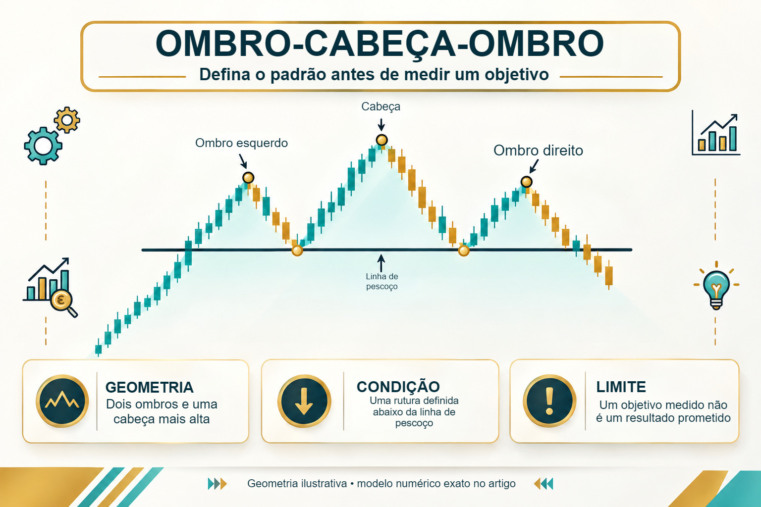 Ombro-cabeça-ombro: geometria de três picos e uma rutura definida da linha de pescoço