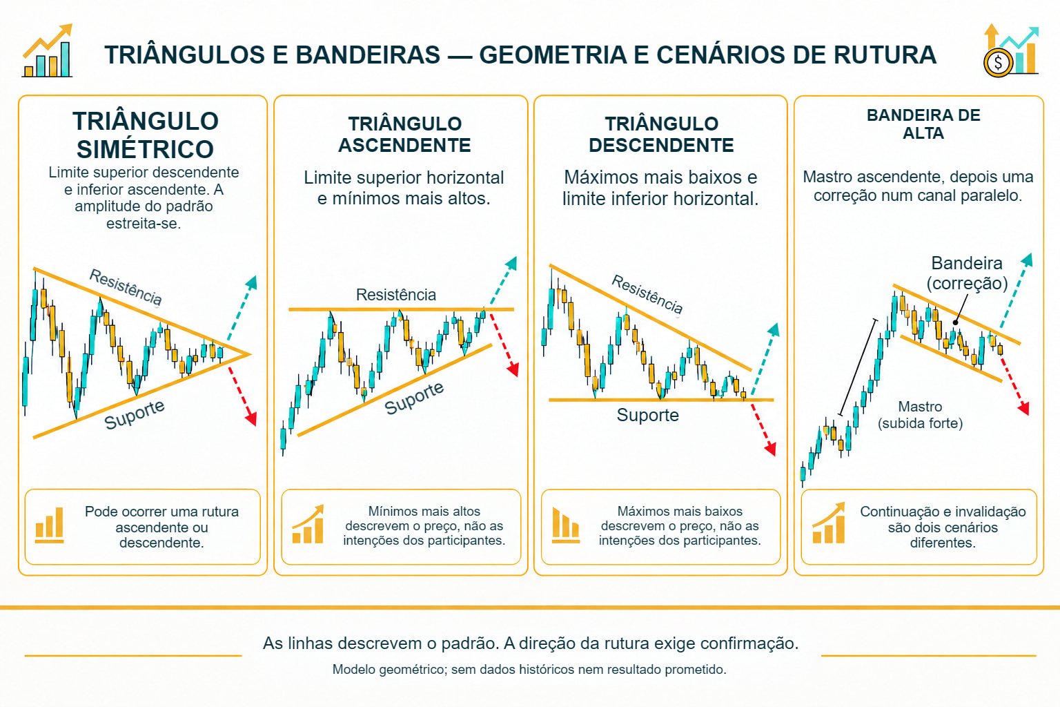 Triângulos simétrico, ascendente e descendente e uma bandeira de alta: geometria e cenários alternativos de rutura