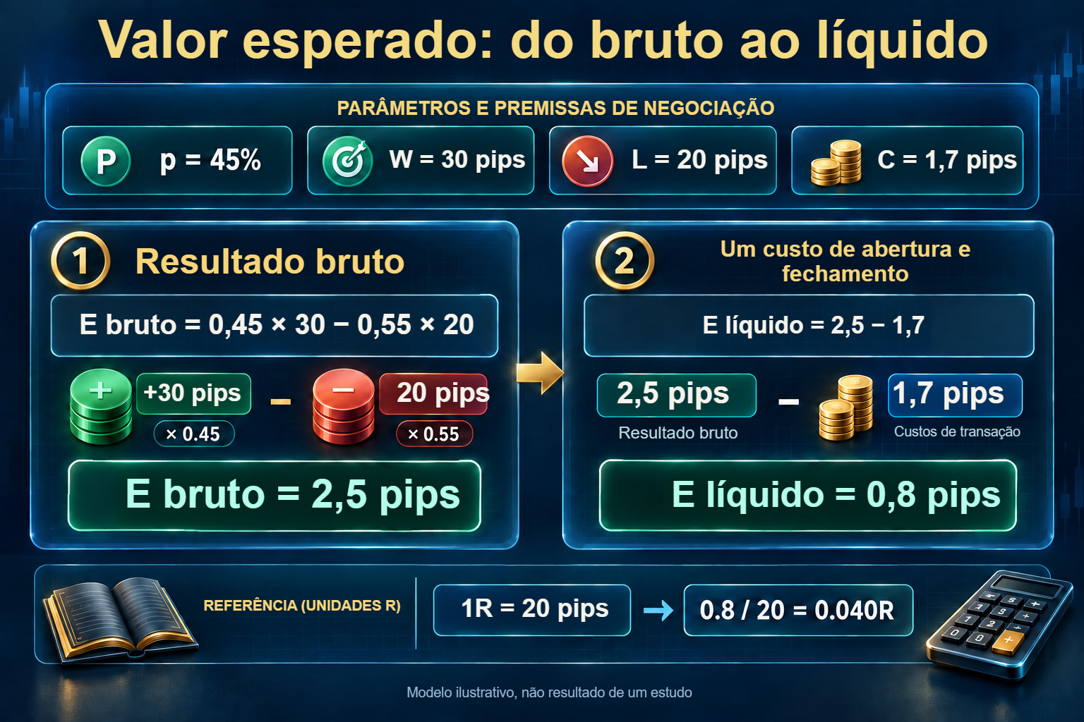 Do resultado bruto ao valor esperado líquido