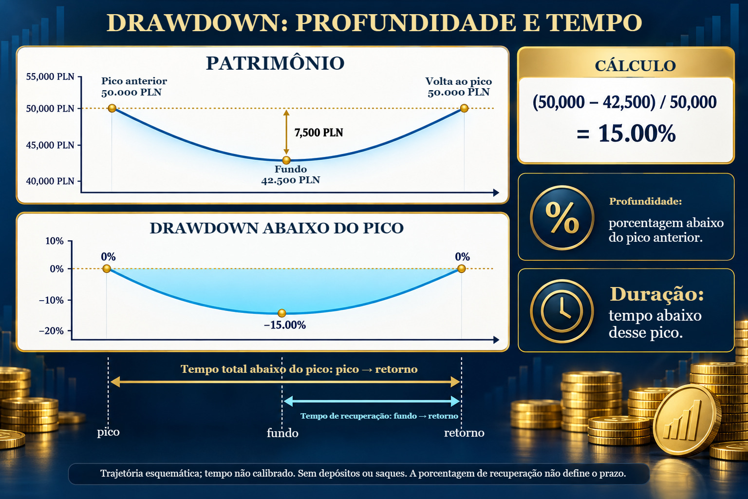 Gráficos do patrimônio e drawdown: 50.000 PLN, fundo de 42.500 PLN, retorno a 50.000 PLN; DD de 15%.