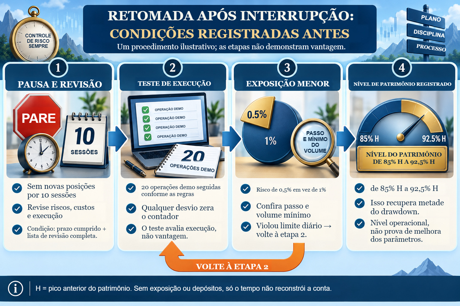 Quatro etapas de retomada ilustrativa: pausa e revisão, teste de execução, exposição menor e nível de patrimônio especificado.