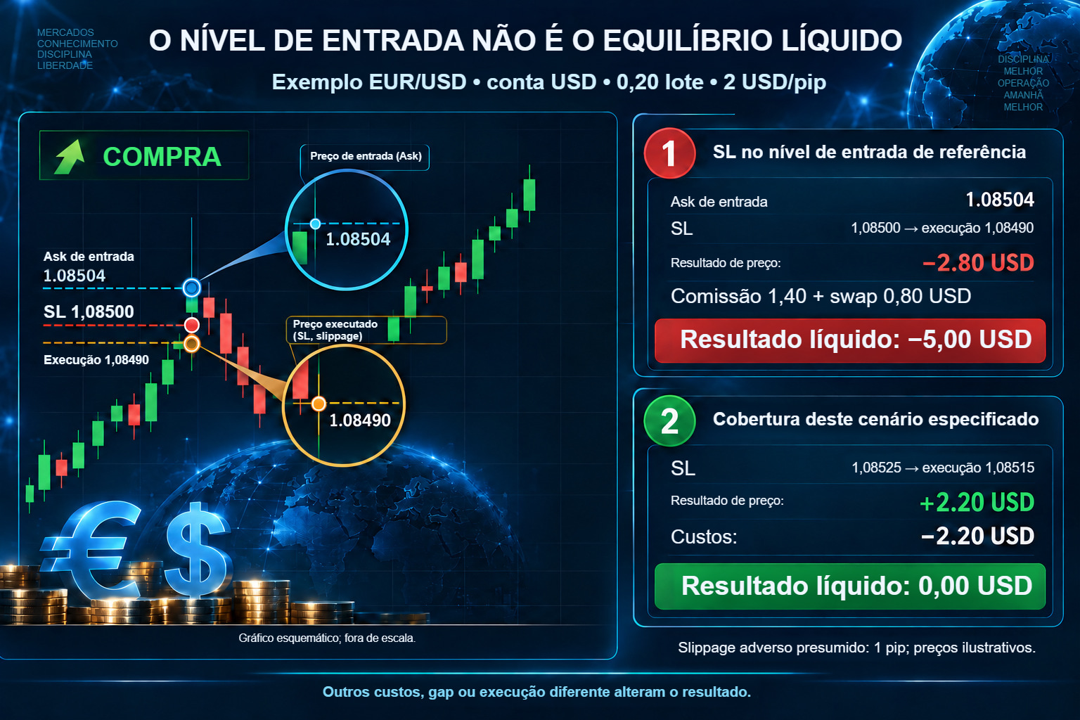 Preço de entrada não é zero líquido: exemplo EUR/USD com custos e slippage.