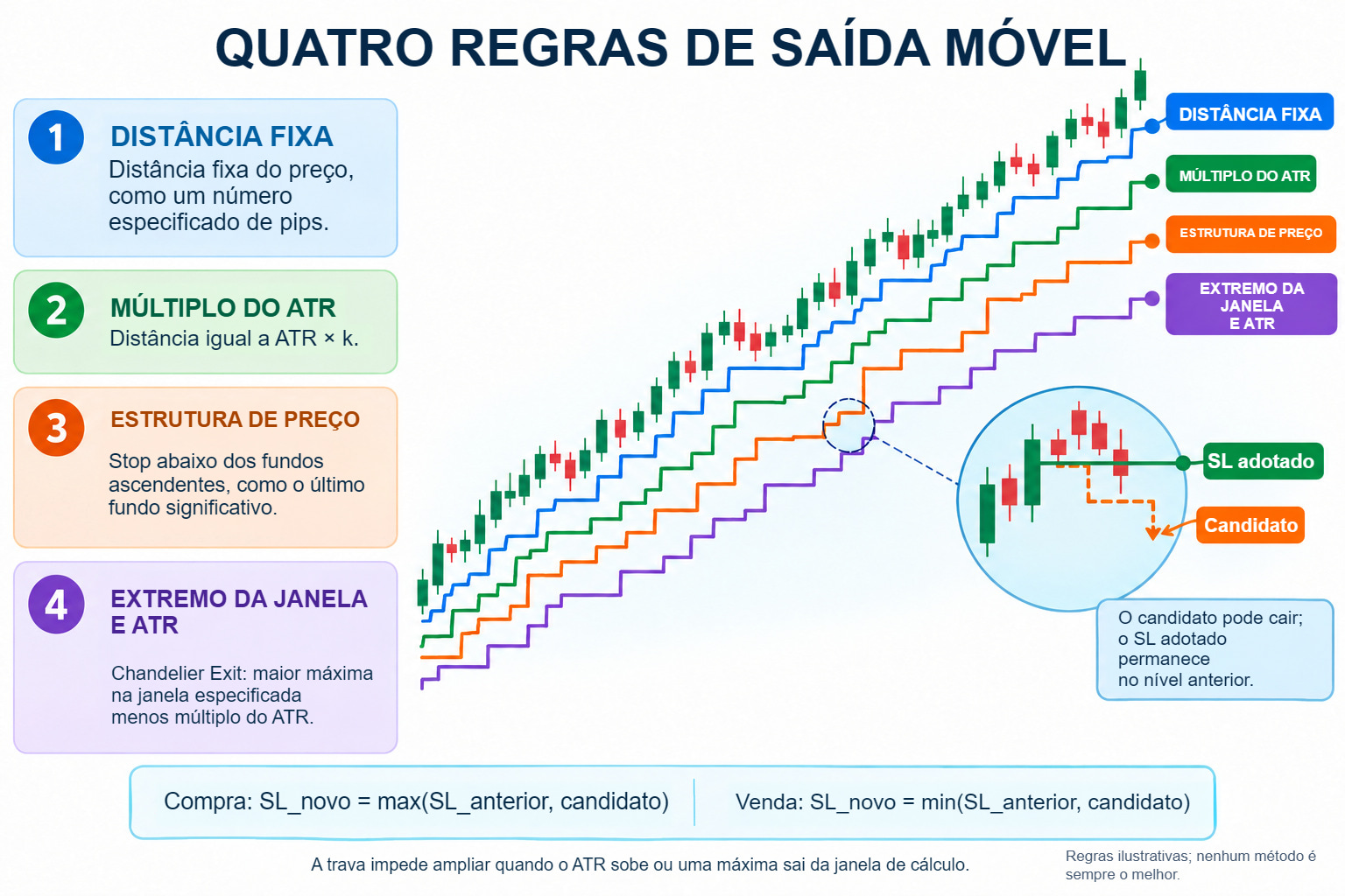 Quatro métodos de stop móvel e a regra contra recuar um SL aceito.