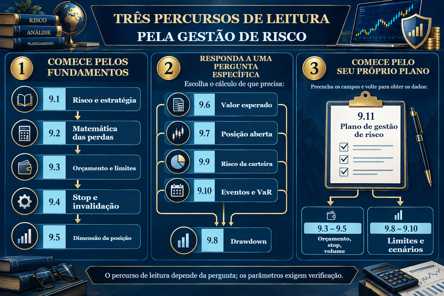 Três percursos por onze lições: começar pelos fundamentos, por uma pergunta específica ou pelo seu próprio plano.