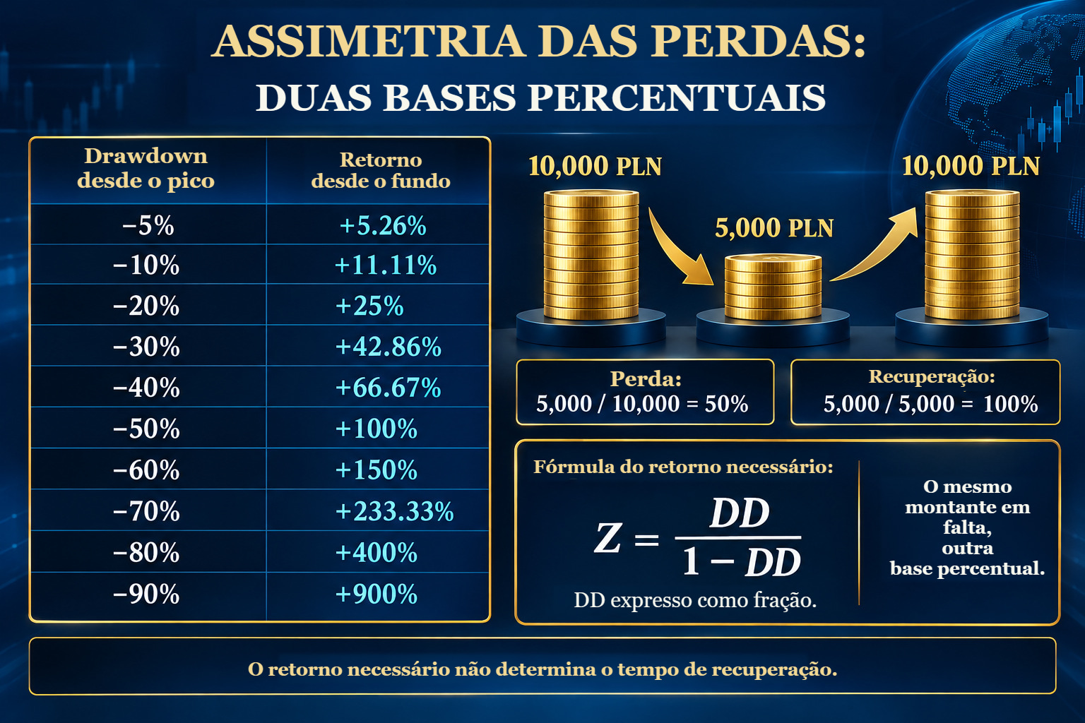 Tabela ampliada de dez quedas de 5% a 90% e retornos necessários do fundo ao pico de 5,26% a 900%; ao lado, 10 000–5 000–10 000 PLN e Z=DD/(1−DD).