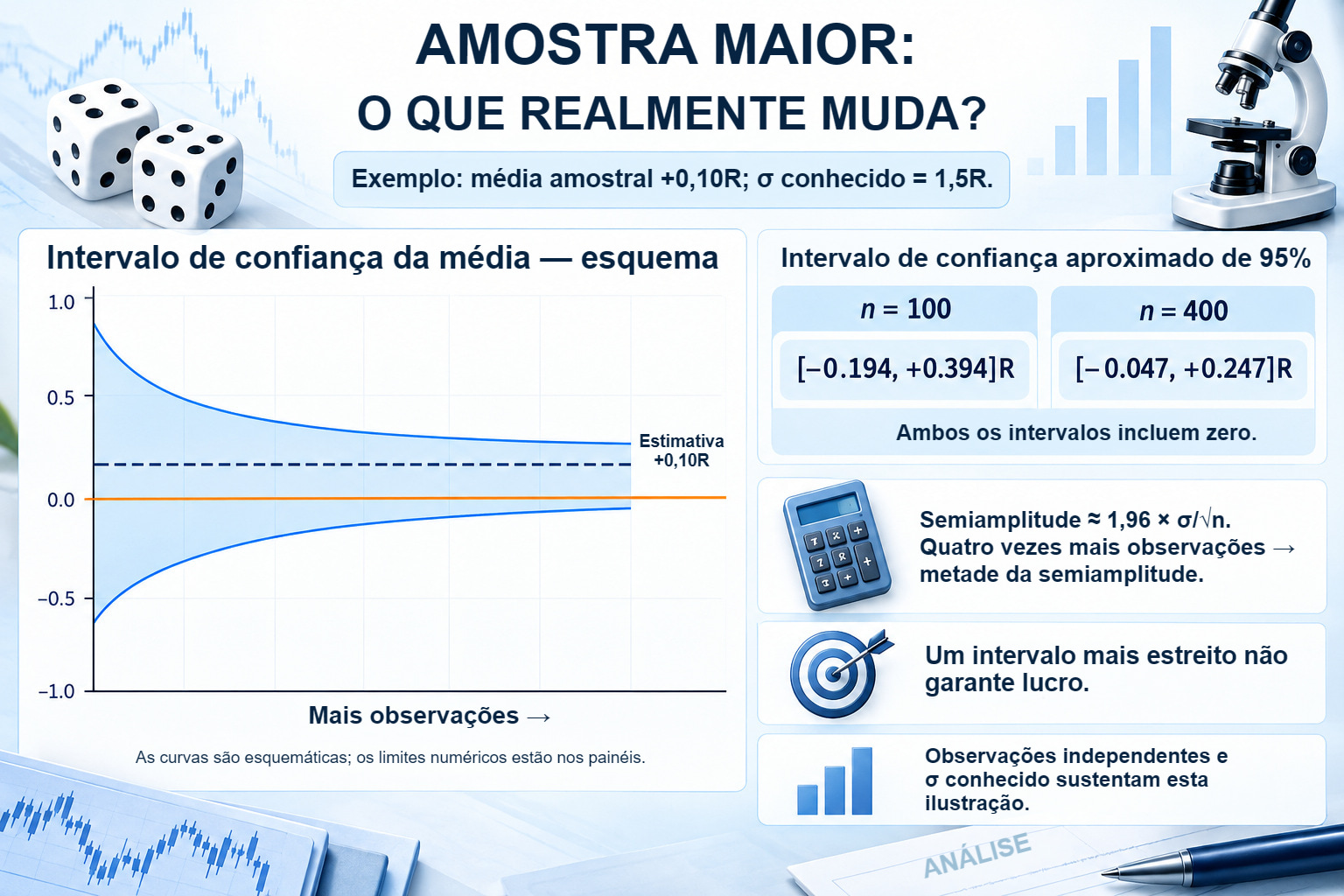 Intervalo que se estreita em torno de média de +0,10 R. Com σ=1,5 R conhecido, os intervalos aproximados de 95% são −0,194 a +0,394 R para n=100 e −0,047 a +0,247 R para n=400; ambos incluem zero.