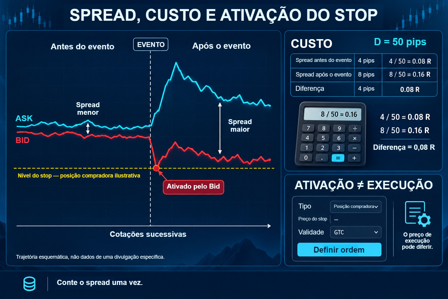 Trajetórias conceituais de Ask e Bid antes e após um evento, ativação pelo Bid do stop-loss de uma posição compradora e cálculo de custo de 4 contra 8 pips com D=50 pips.