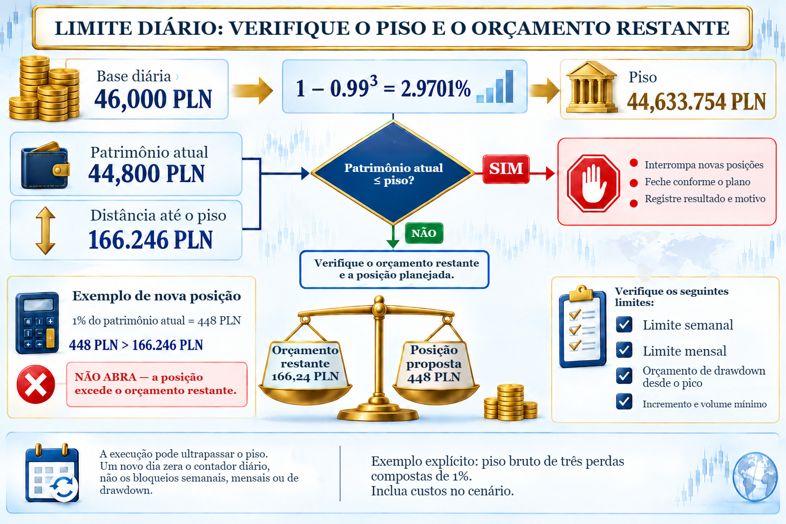 Diagrama de verificação do limite diário: base de 46 000 PLN, limite de 2,9701%, piso de 44 633,754 PLN e leitura de 44 800 PLN. Uma nova posição de 448 PLN supera os 166,246 PLN restantes.