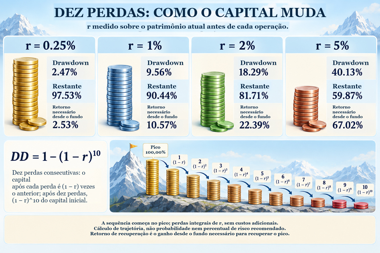 Dez perdas consecutivas com r=0,25%, 1%, 2% e 5% do capital atual. Os drawdowns são de 2,47%, 9,56%, 18,29% e 40,13%; os retornos necessários desde o fundo são de 2,53%, 10,57%, 22,39% e 67,02%.