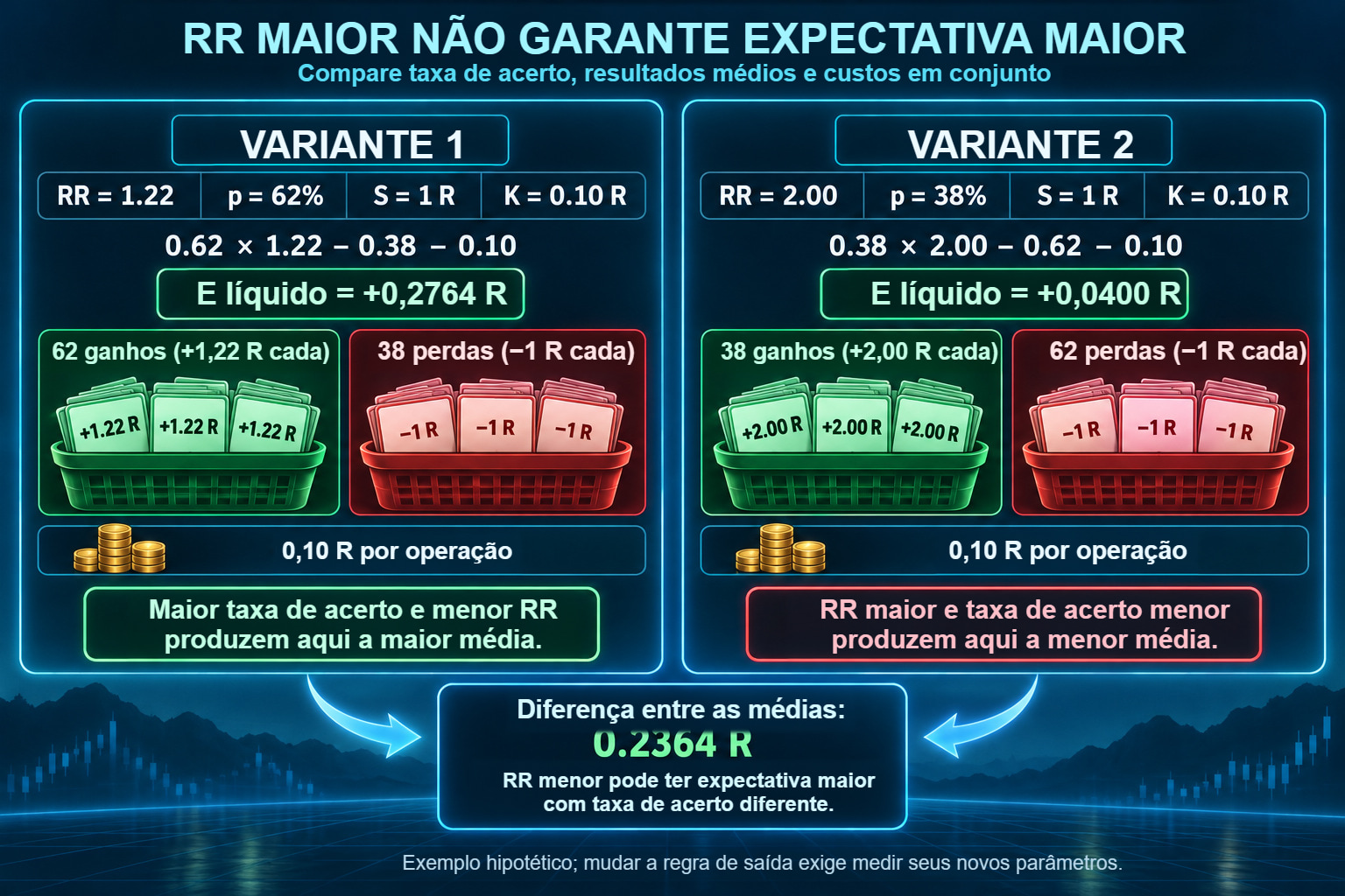 Duas variantes hipotéticas: RR=1,22 e p=62% dão 0,2764 R líquido; RR=2 e p=38% dão 0,0400 R com perda e custo iguais.