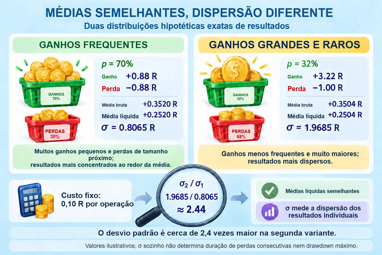 Duas distribuições ilustradas: p=70% com resultados ±0,88 R, contra p=32% com +3,22/−1 R; médias próximas, desvios padrão diferentes.