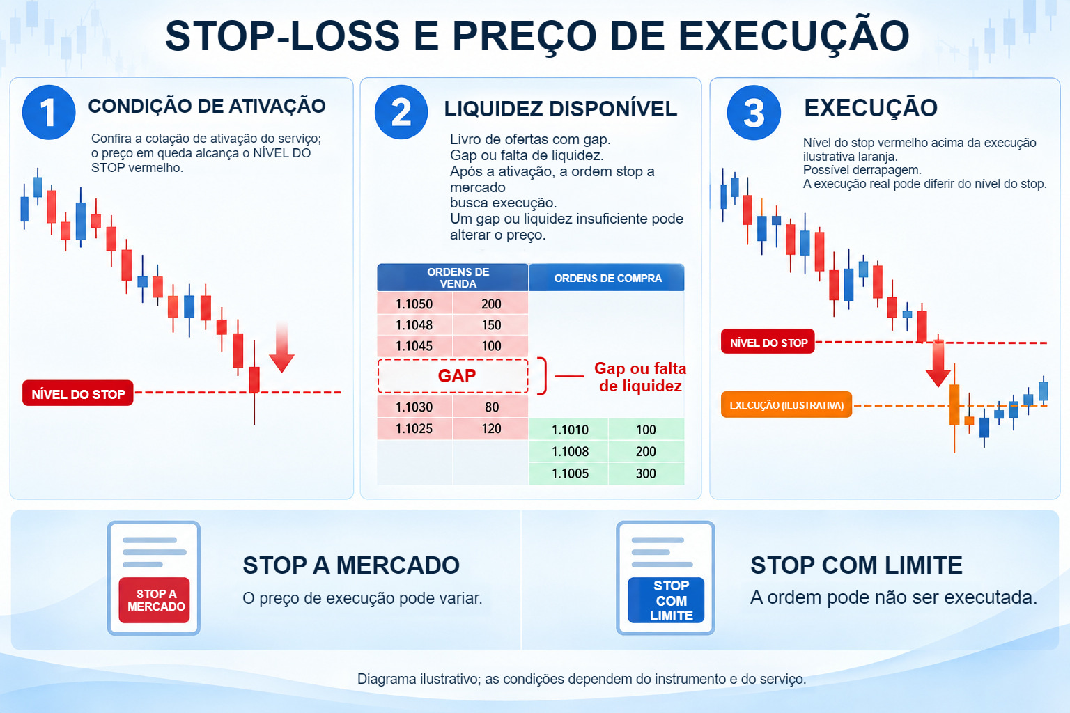 Três etapas ilustradas do stop: condição de ativação, liquidez disponível e preço de execução separado, comparando stop a mercado com stop com limite.