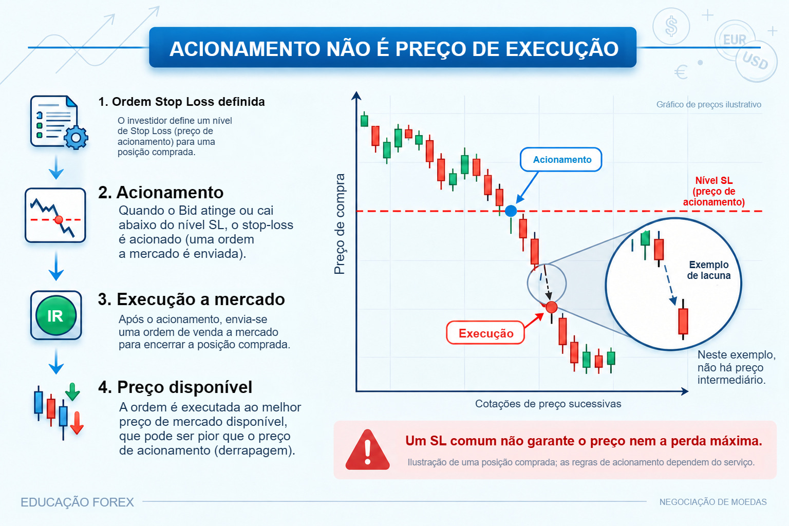 Quatro etapas da saída de proteção de uma posição comprada: condição registrada, acionamento pelo Bid, ordem de encerramento e execução; exemplo ampliado de lacuna com outro preço disponível.
