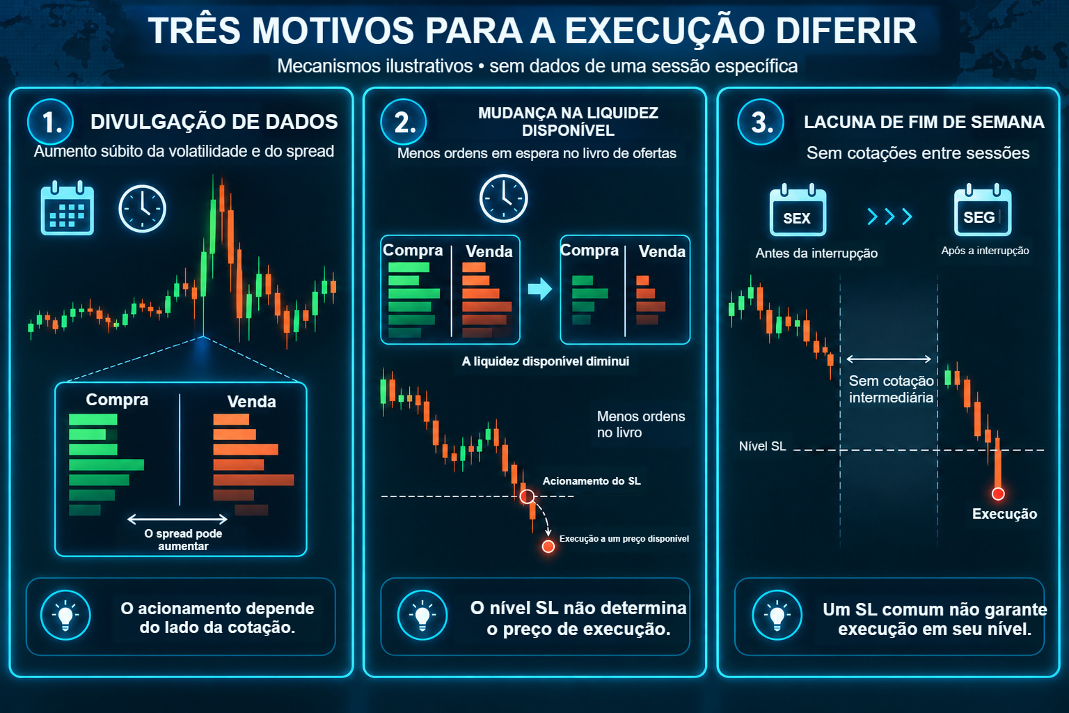 Três diagramas detalhados de execução desfavorável: spread maior próximo de uma divulgação, mudança na liquidez disponível e lacuna entre a última cotação antes de uma interrupção e a primeira posterior.