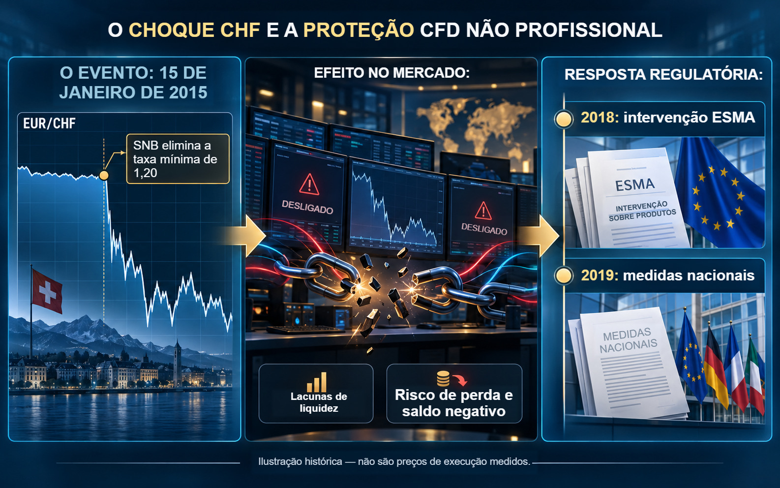 A decisão do SNB de 15 de janeiro de 2015, os riscos de liquidez expostos e as medidas posteriores da ESMA de 2018 e nacionais de 2019 numa cronologia ilustrativa.