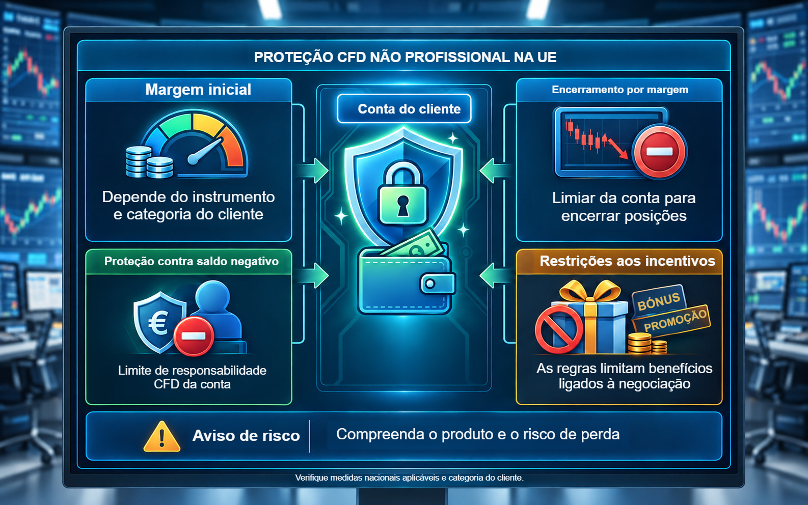 Cinco proteções nacionais de intervenção sobre produtos para contas de CFD de clientes não profissionais apresentadas num posto de negociação.