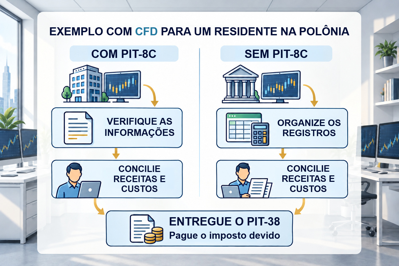 Dois caminhos: conferir PIT-8C ou construir registros, conciliar dados, entregar PIT-38 e pagar imposto devido