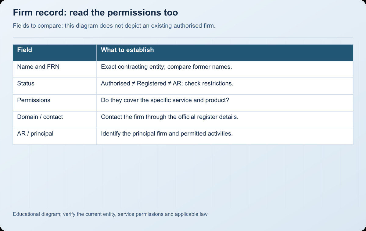 بطاقة الشركة في FCA Register – حالة Authorised ورقم FRN والعنوان ونطاق الصلاحيات