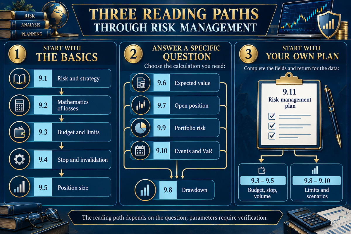 ثلاثة مسارات قراءة عبر القسم: بالترتيب من 9.1، ودخول موجّه إلى حساب واحد، والطريق العكسي – من قالب الخطة في 9.11 رجوعاً إلى المقالات التي جاء منها كل حقل. وترتيبان مفروضان: 9.3 و9.4 قبل 9.5، لأن الحجم ينتج عن أساس نسبة المخاطرة وعن مسافة الخروج الوقائي