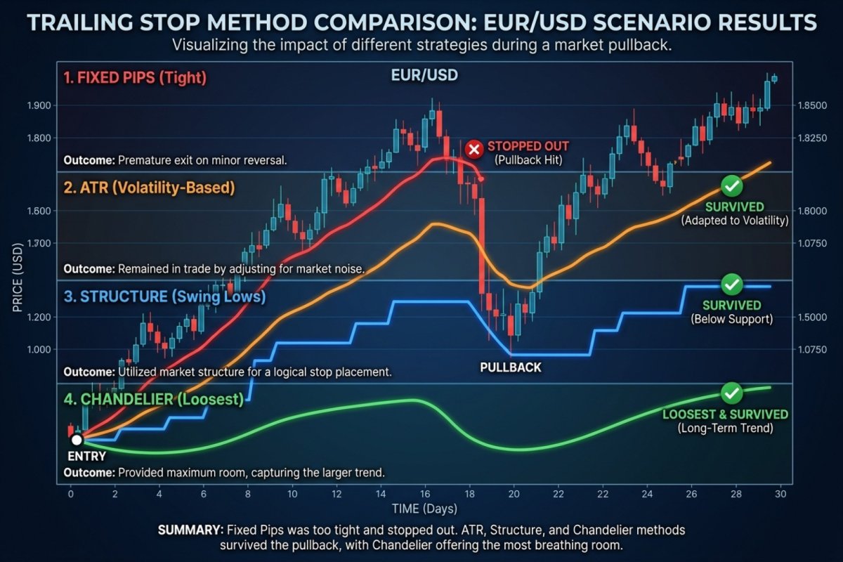Cuatro variantes de salida trailing en un recorrido de EUR/USD con un único retroceso – la variante de distancia fija cierra la posición antes de la continuación, las otras tres participan del movimiento y devuelven más beneficio en una reversión