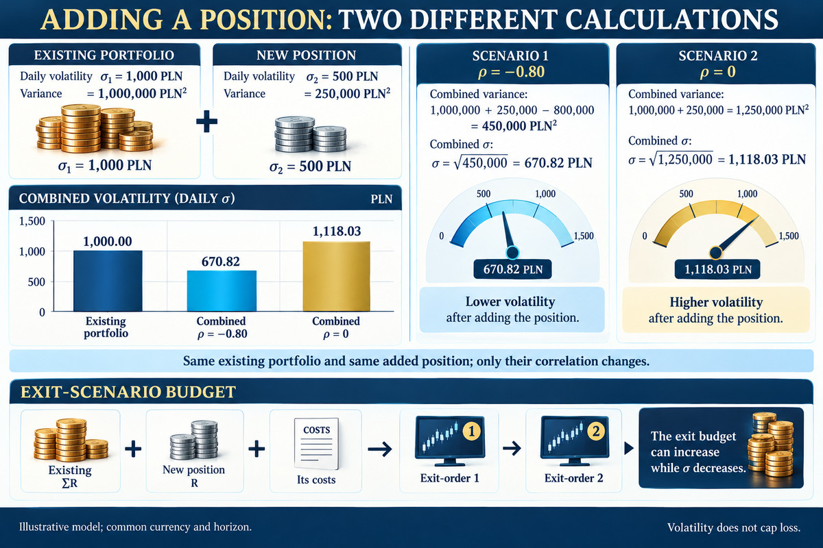Tres carteras calculadas con el mismo método — A: cinco posiciones con una exposición al dólar, B: tres factores distintos, C: dos posiciones que se cancelan en el factor dólar; para cada una, la volatilidad modelada y, por separado, la suma de pérdidas cuando se activan las salidas