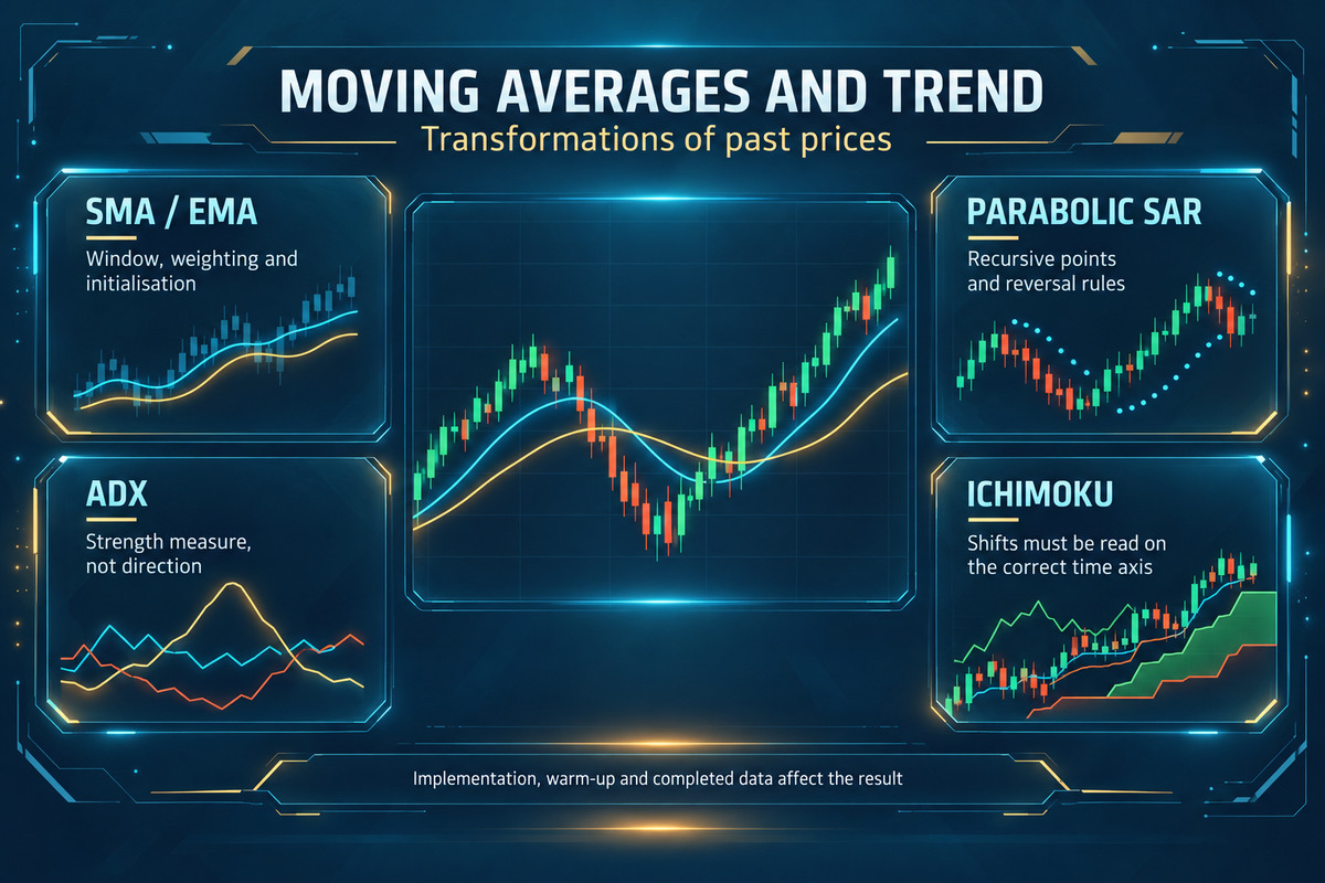 Gleitende Durchschnitte und Trendindikatoren im Forex – SMA, EMA und der ADX-Stärkefilter auf einem Preischart